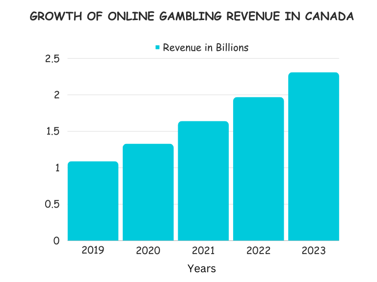 Growth of Online Gambling Revenue in Canada