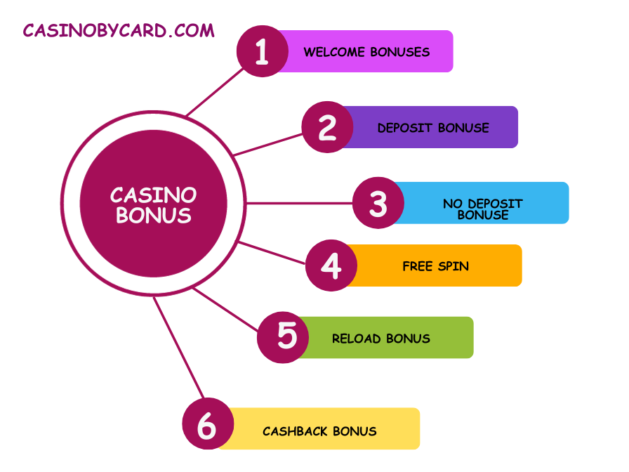 Types of Casinos Bonuses